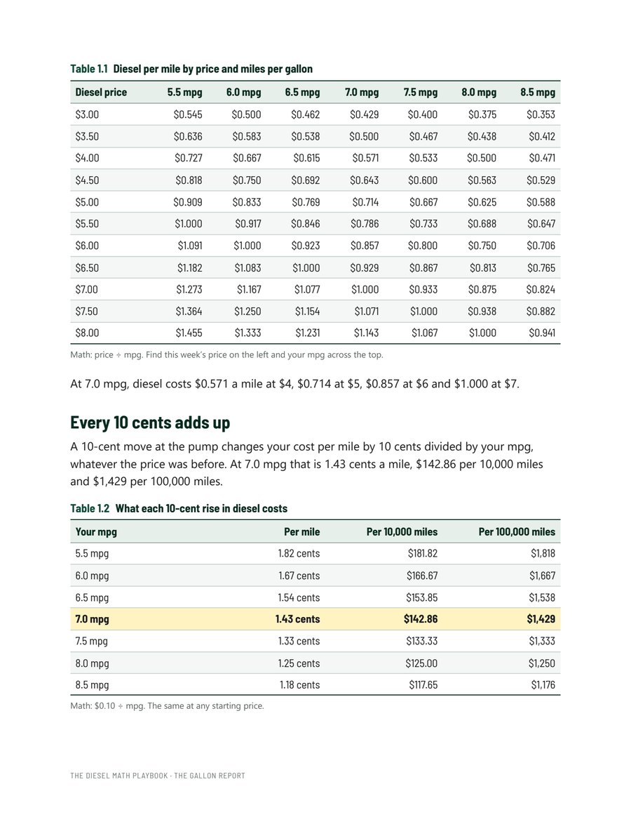 Diesel per mile table