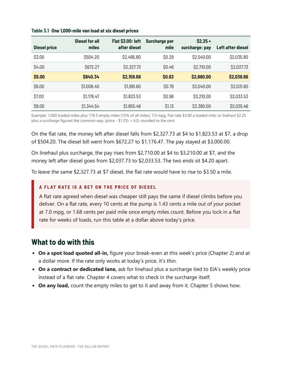 One load at six diesel prices